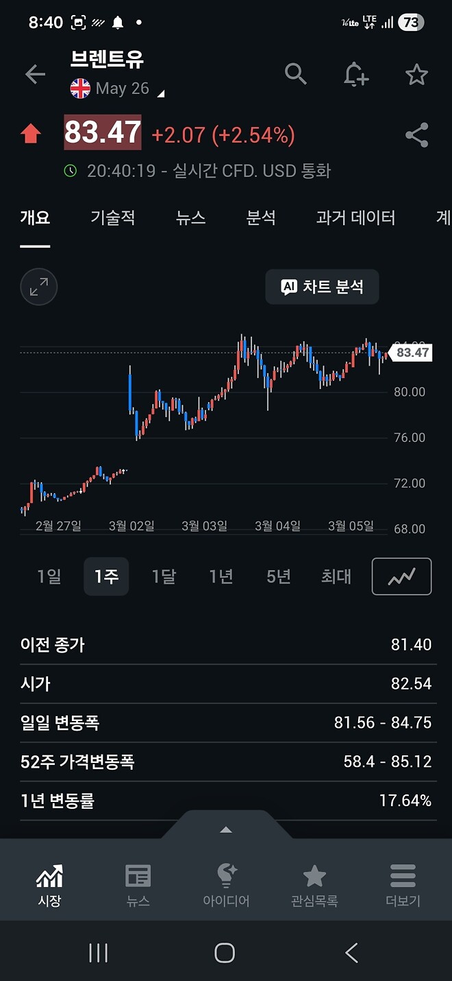 유가 일제히 상승중