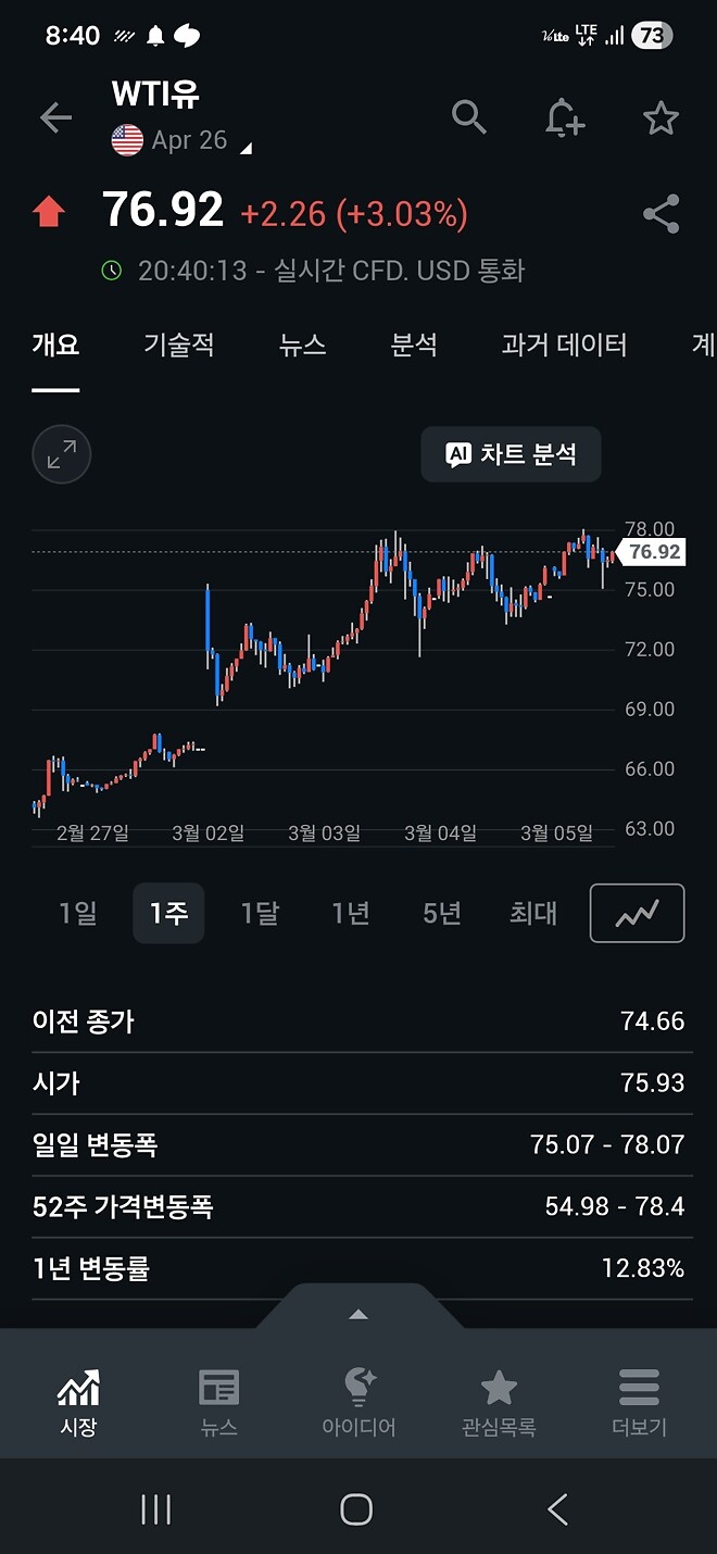 유가 일제히 상승중