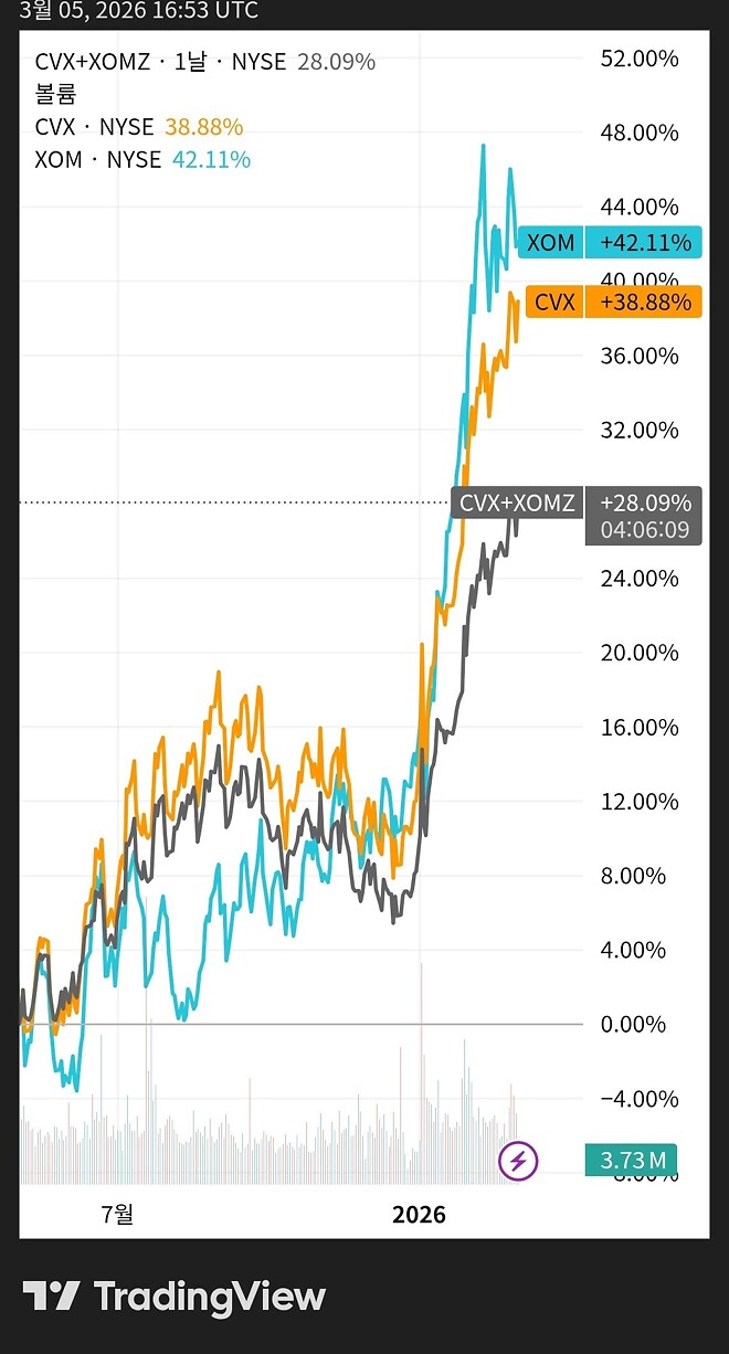 오일 롱숏 전략