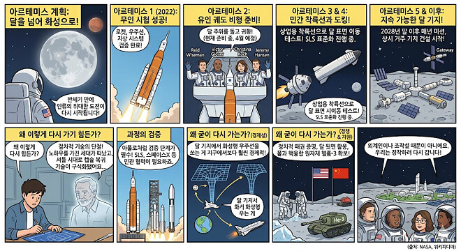 트레이딩룸에서 언급된 아르테미스계획: 왜 다시 달로 가는가?(음모론 아님)