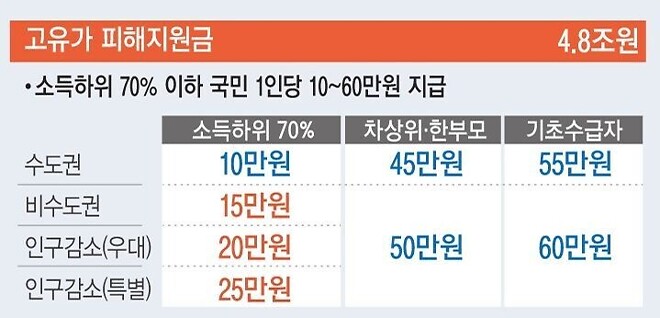 고유가 피해 지원금