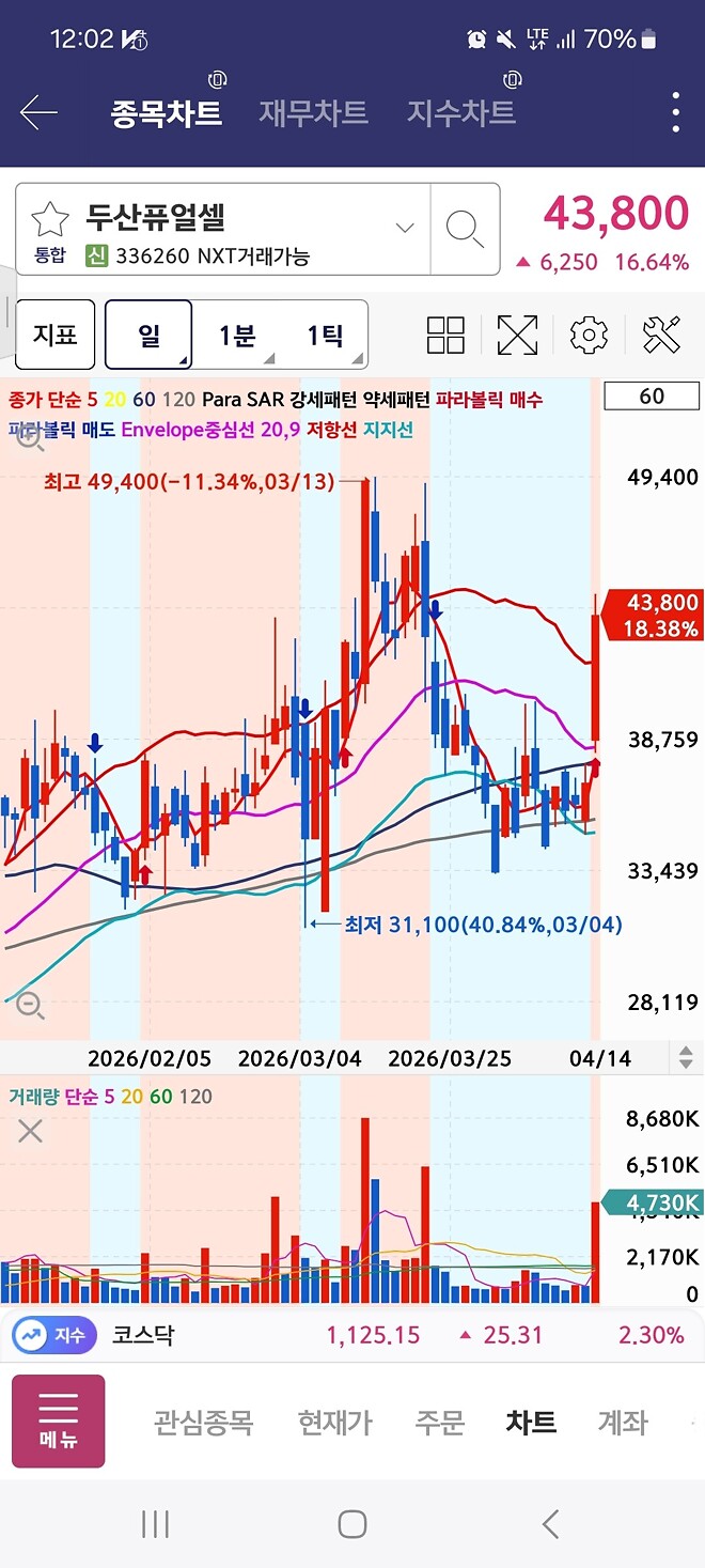 좋은 종목 가져왔습니다.