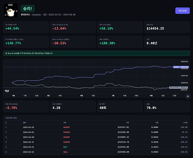 엉드루님이 만든 주가 맞추기 게임 10번정도 해서 드디어 승리