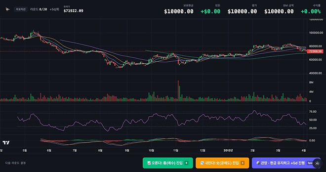 엉드루님이 만든 주가 맞추기 게임 10번정도 해서 드디어 승리