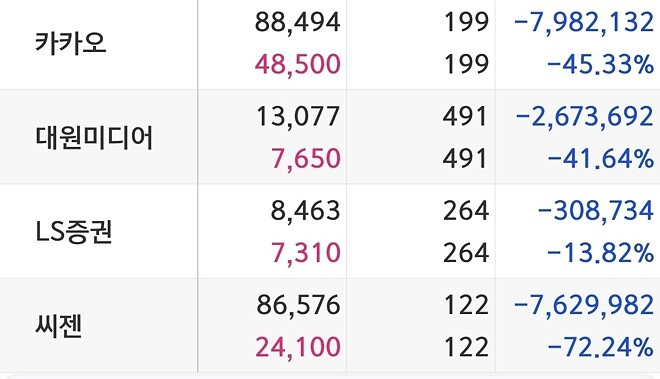 나는 왜 수익률100%넘는 종목이 있는데도