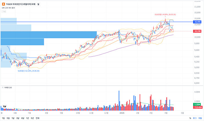 니니누나의 채권 ETF는 지금