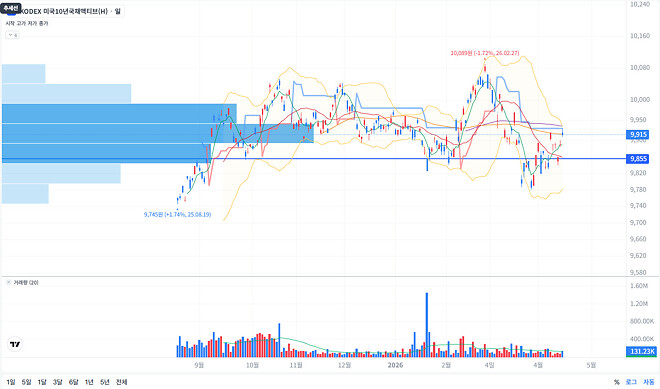 니니누나의 채권 ETF는 지금