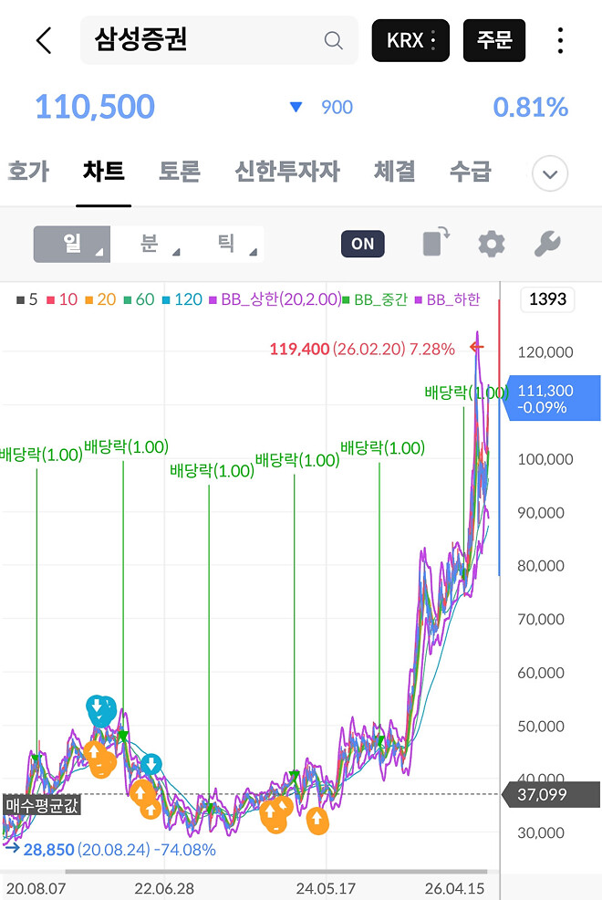 지금 같은 장에서 살아남는 비결