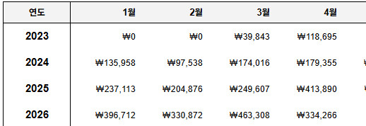 아.. 성과급 타이밍과.. 주식 분명 카메라가 있다...