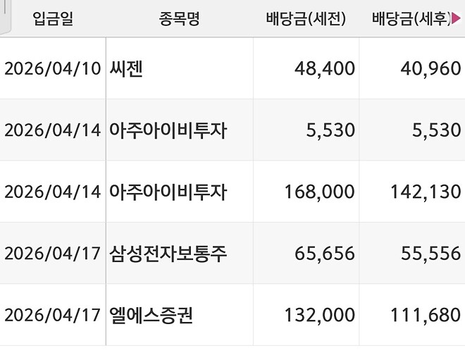 배당금 들어온거로