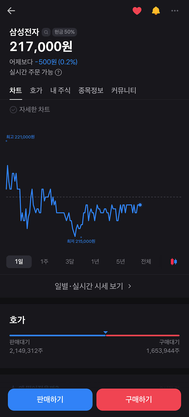 삼전은 오늘 저기서 재봉틀질 할 것 같음