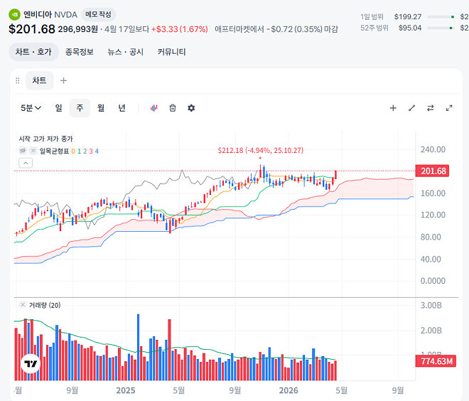 차트 주봉으로 보니까