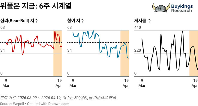 위폴은 지금(4월 3주차)