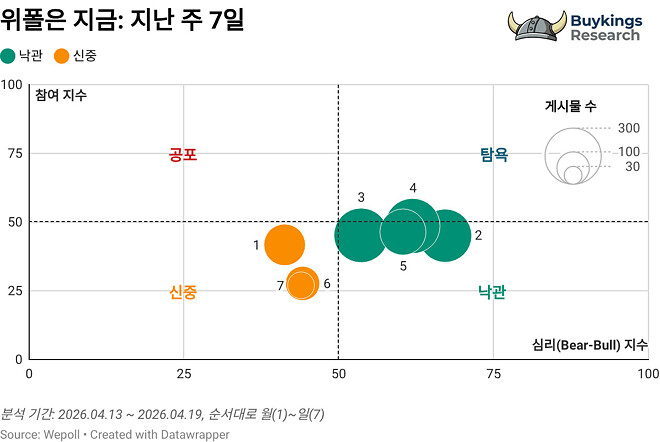 위폴은 지금(4월 3주차)