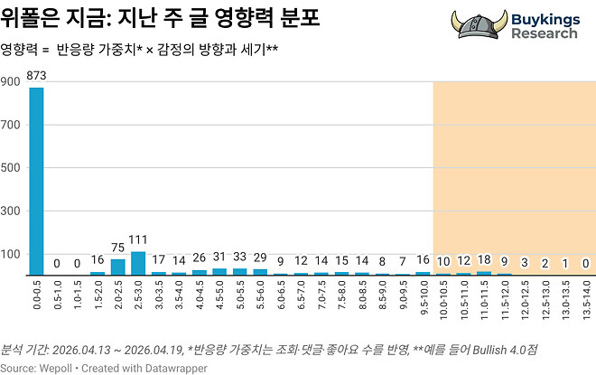 위폴은 지금(4월 3주차)