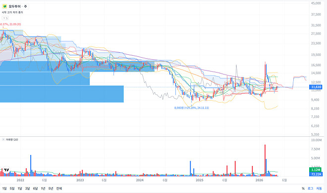 모두투어, 자사주 &amp;#039;0주&amp;#039; 확정&hellip;야놀자 지분 14.63%로 상향