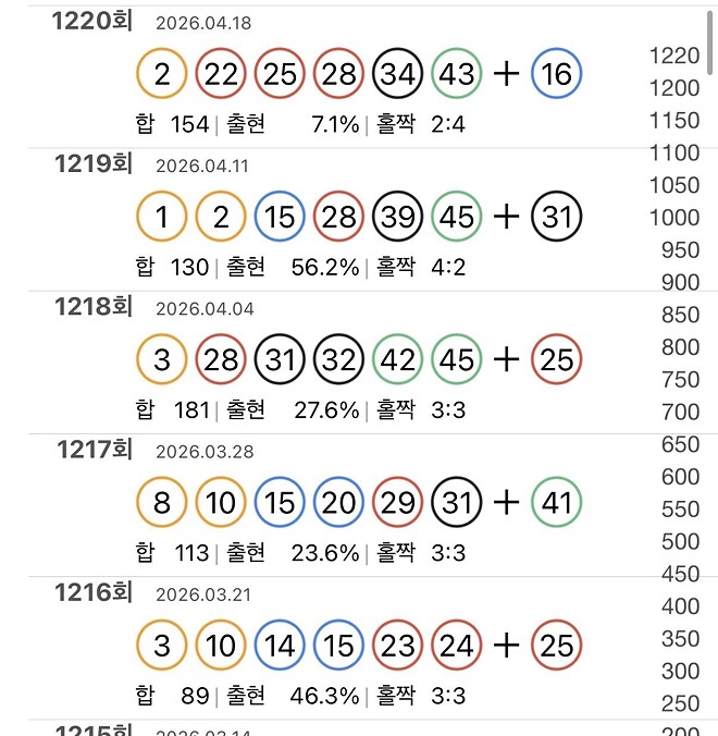 5분 분석에 5배 베팅 ㅋㅋㅋㅋㅋ
