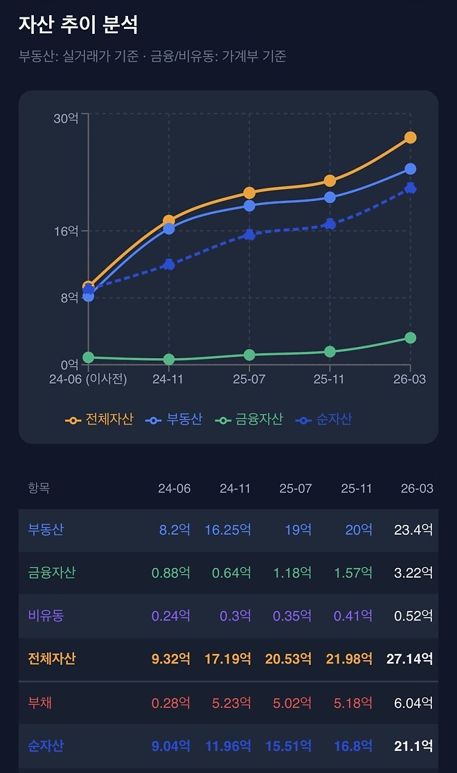 전체 자산기준 수익률 확인 (자랑주의)