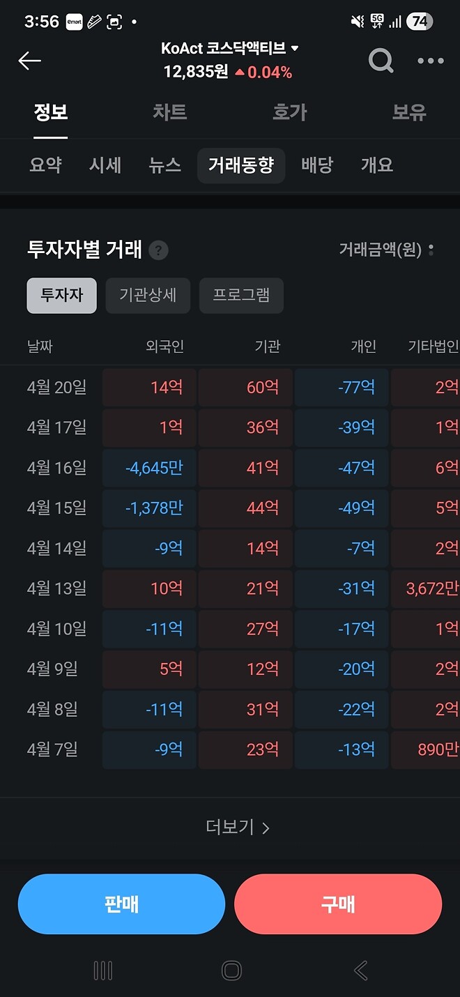 코스닥액티브 차트가 뭔가 더 사고 싶게 생겼는데