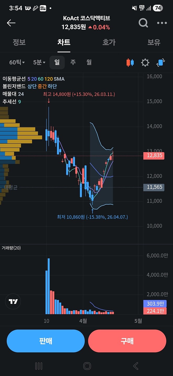 코스닥액티브 차트가 뭔가 더 사고 싶게 생겼는데