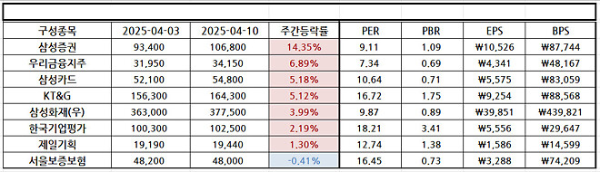 이번 주....주간 결산