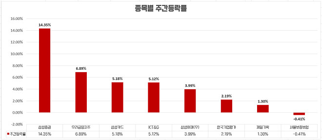 이번 주....주간 결산