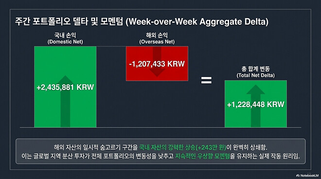 이번 주....주간 결산