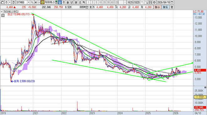 혹시 건설주를 보고 있다면 이런 놈도 있다