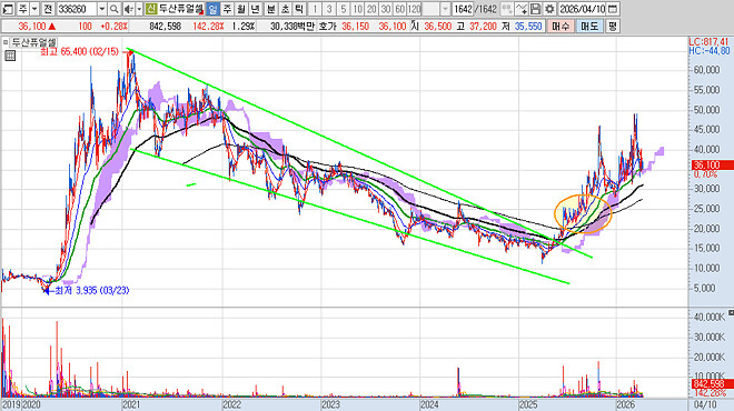 혹시 건설주를 보고 있다면 이런 놈도 있다