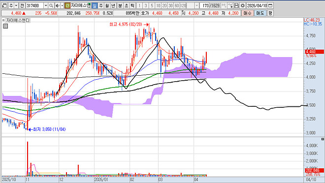 혹시 건설주를 보고 있다면 이런 놈도 있다