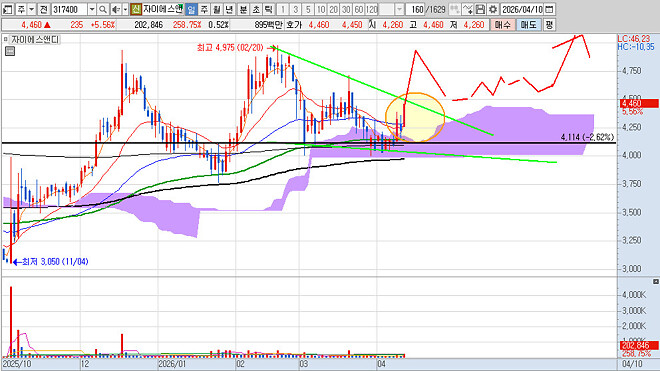 혹시 건설주를 보고 있다면 이런 놈도 있다