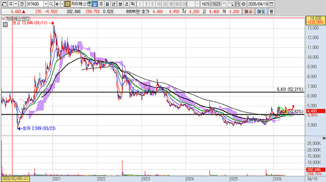 혹시 건설주를 보고 있다면 이런 놈도 있다