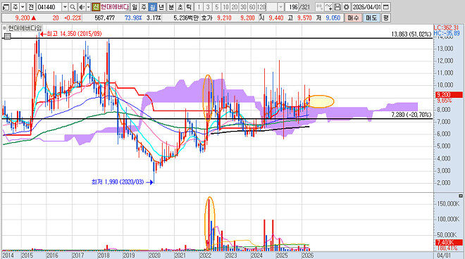혹시 건설주를 보고 있다면 이런 놈도 있다