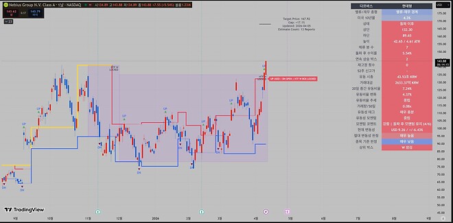 NBIS, 52주 신고가 돌파!