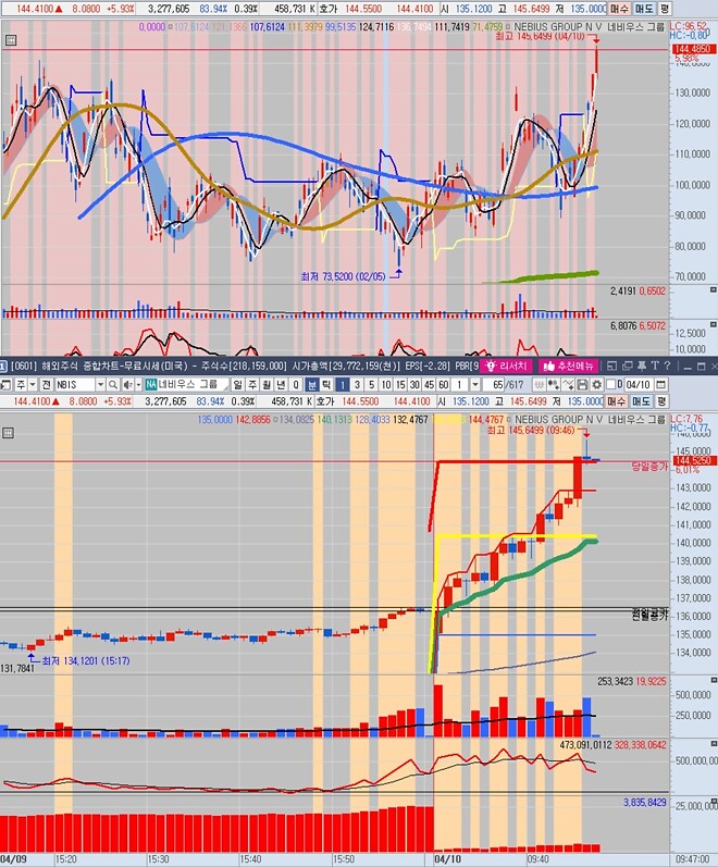 NBIS, 52주 신고가 돌파!