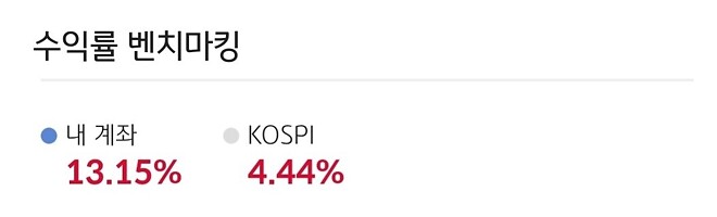 전쟁이후 수익률