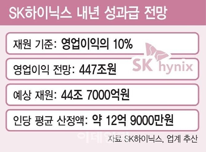 하이닉스 내년 성과급 전망