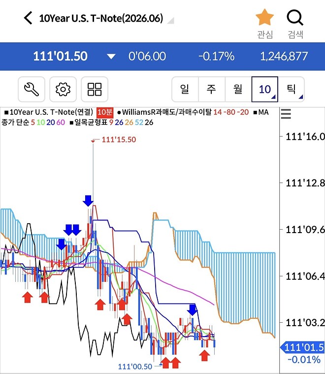 오늘260413 10년국채가격 오를까요(금리하락)
