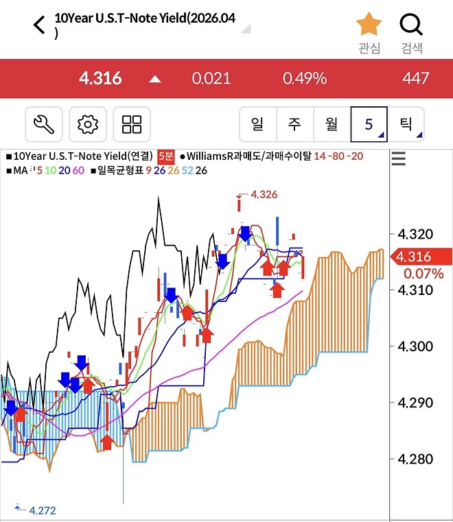 오늘260413 10년국채가격 오를까요(금리하락)