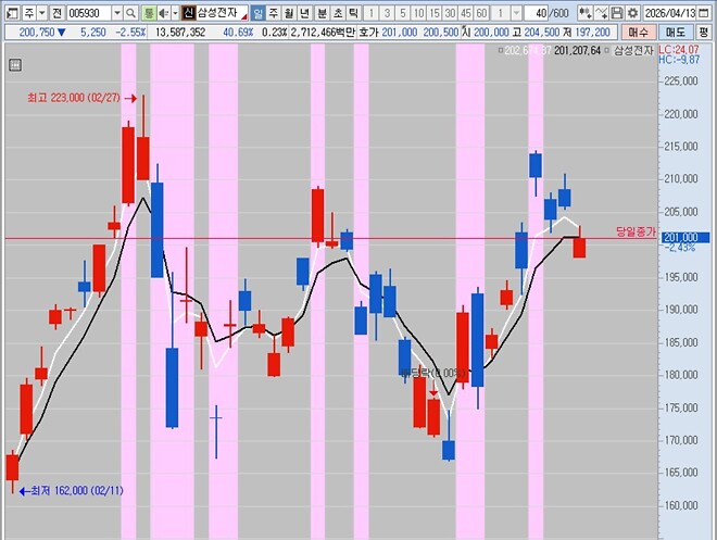 3-5일선은 과학임