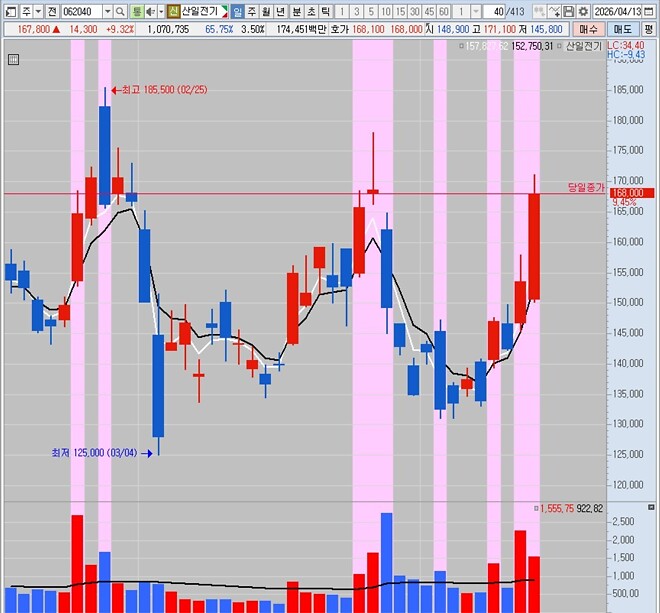 3-5일선은 과학임