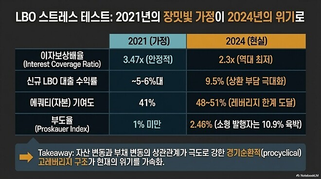 하워드 막스 메모: 프라이빗 크레딧에서 무슨 일이 벌어지고 있나?