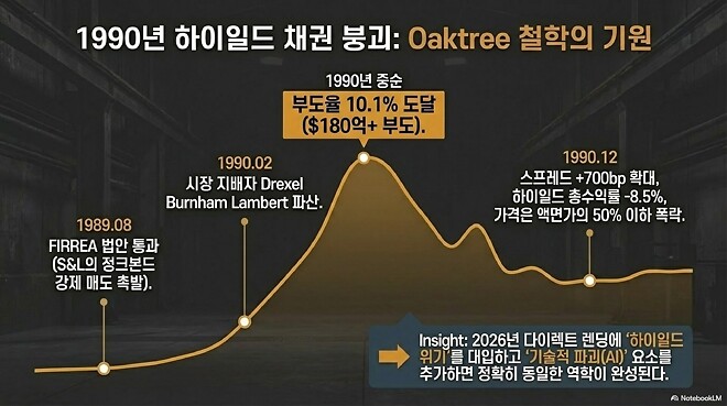 하워드 막스 메모: 프라이빗 크레딧에서 무슨 일이 벌어지고 있나?