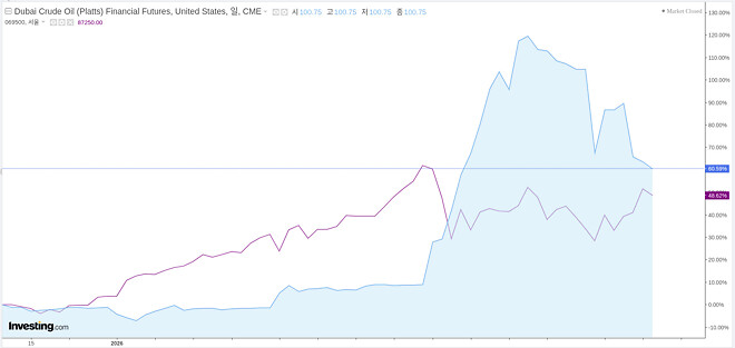 유가의 코스피로 영향력이 줄고있음