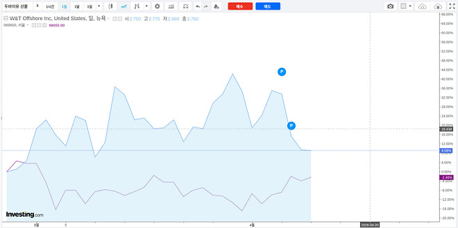 유가의 코스피로 영향력이 줄고있음