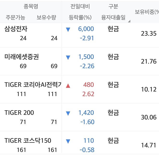 포트 유일한 상승