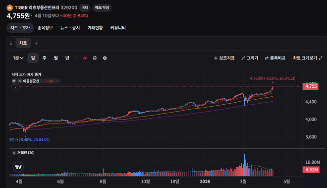 일전에 소개해드렸던 리츠 ETF