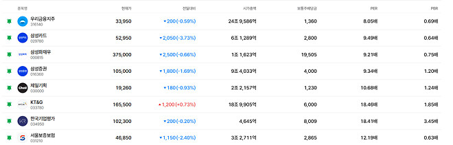 떨어지기는 떨어졌는데....