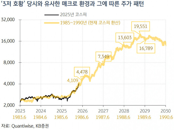 이쯤되서 다시 보는 KB은행 코스피2만 예측차트