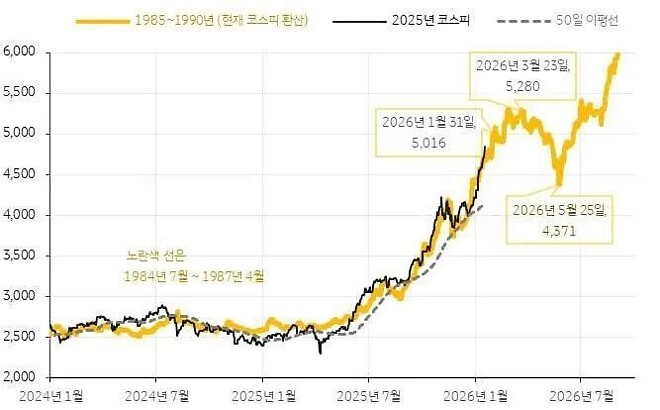 이쯤되서 다시 보는 KB은행 코스피2만 예측차트